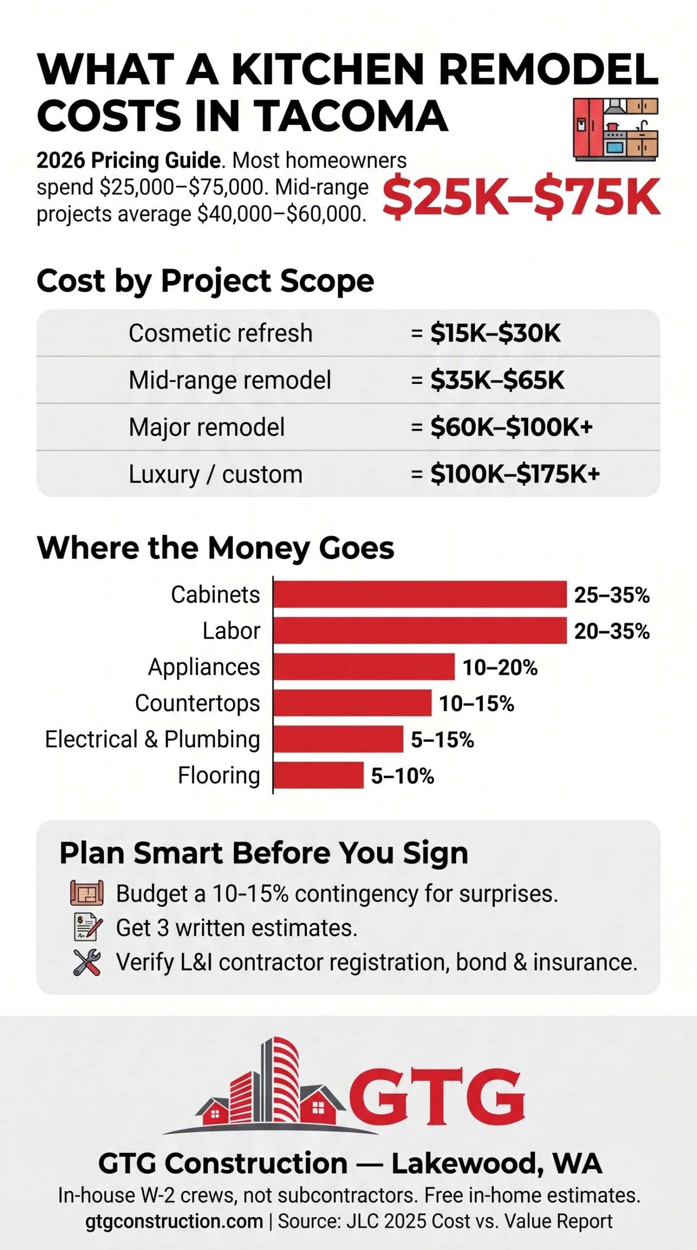Tacoma kitchen remodel cost breakdown 2026 — project scope ranges and where the budget goes